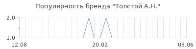 Популярность толстой а н