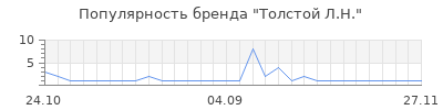 Популярность толстой л н