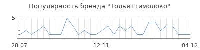 Популярность Тольяттимолоко