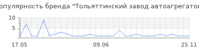 Популярность тольяттинский завод автоагрегатов