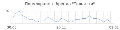 Популярность тольятти