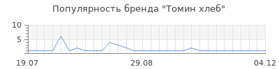 Популярность Томин хлеб