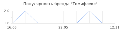 Популярность Томифлекс