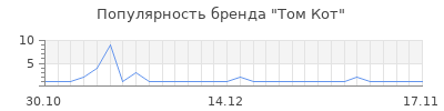 Популярность Том Кот