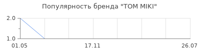 Популярность ТОМ MIKI