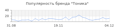 Популярность тоника