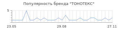Популярность ТОНОТЕКС