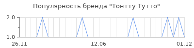 Популярность тонтту тутто