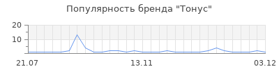 Популярность тонус