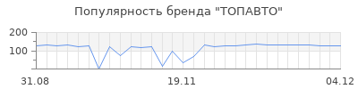 Популярность ТОПАВТО