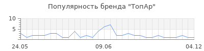 Популярность ТопАр