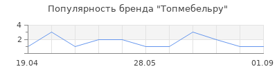 Популярность Топмебельру