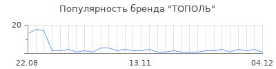Популярность тополь