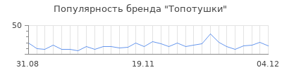 Популярность топотушки
