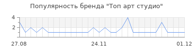 Популярность топ арт студио