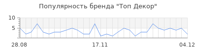 Популярность топ декор