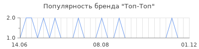 Популярность топ топ