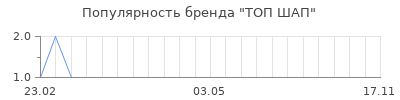 Популярность ТОП ШАП