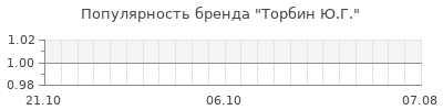 Популярность торбин ю г
