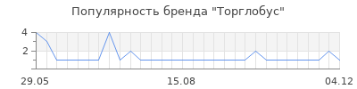 Популярность торглобус