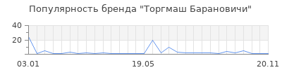 Популярность Торгмаш Барановичи