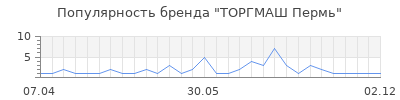 Популярность ТОРГМАШ Пермь