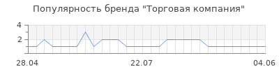 Популярность торговая компания