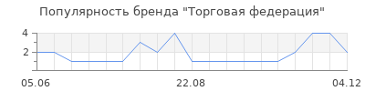 Популярность Торговая федерация
