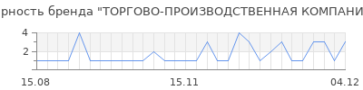 Популярность ТОРГОВО-ПРОИЗВОДСТВЕННАЯ КОМПАНИЯ МДС