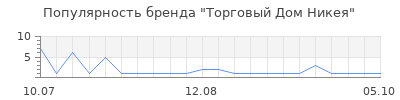 Популярность торговый дом никея