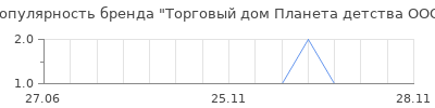Популярность Торговый дом Планета детства ООО