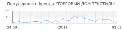Популярность торговый дом текстиль