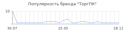 Популярность ТоргПК