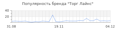 Популярность торг лайнс