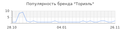 Популярность Ториэль