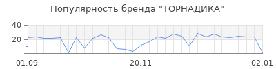 Популярность торнадика