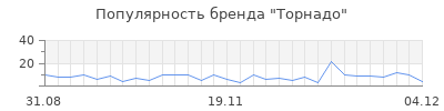 Популярность торнадо