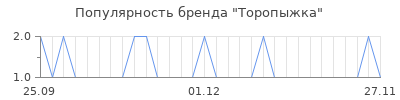 Популярность торопыжка
