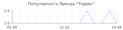 Популярность Торрес