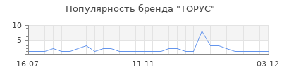 Популярность торус