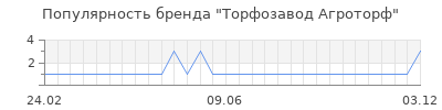 Популярность торфозавод агроторф