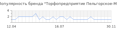 Популярность торфопредприятие пельгорское м