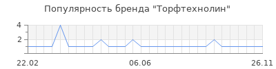 Популярность торфтехнолин