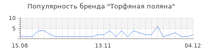 Популярность Торфяная поляна
