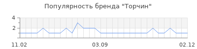 Популярность торчин