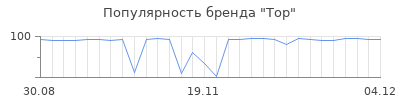 Популярность Тор