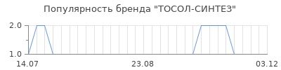 Популярность тосол синтез