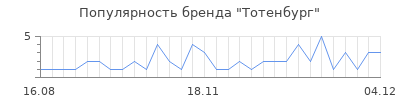 Популярность тотенбург