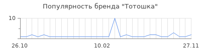 Популярность тотошка