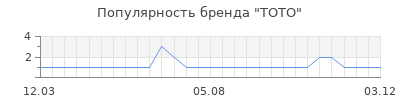 Популярность ТОТО